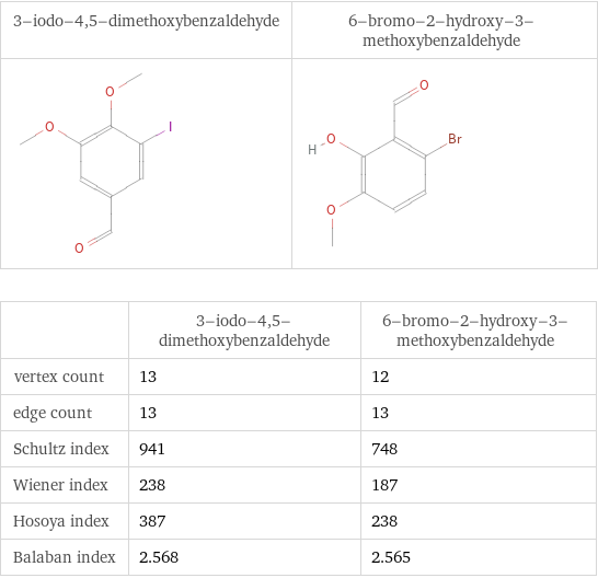   | 3-iodo-4, 5-dimethoxybenzaldehyde | 6-bromo-2-hydroxy-3-methoxybenzaldehyde vertex count | 13 | 12 edge count | 13 | 13 Schultz index | 941 | 748 Wiener index | 238 | 187 Hosoya index | 387 | 238 Balaban index | 2.568 | 2.565