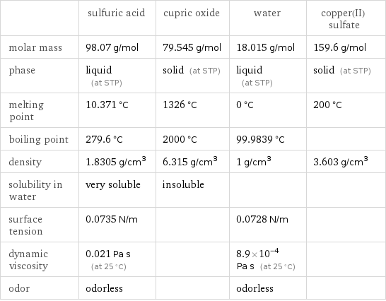  | sulfuric acid | cupric oxide | water | copper(II) sulfate molar mass | 98.07 g/mol | 79.545 g/mol | 18.015 g/mol | 159.6 g/mol phase | liquid (at STP) | solid (at STP) | liquid (at STP) | solid (at STP) melting point | 10.371 °C | 1326 °C | 0 °C | 200 °C boiling point | 279.6 °C | 2000 °C | 99.9839 °C |  density | 1.8305 g/cm^3 | 6.315 g/cm^3 | 1 g/cm^3 | 3.603 g/cm^3 solubility in water | very soluble | insoluble | |  surface tension | 0.0735 N/m | | 0.0728 N/m |  dynamic viscosity | 0.021 Pa s (at 25 °C) | | 8.9×10^-4 Pa s (at 25 °C) |  odor | odorless | | odorless | 