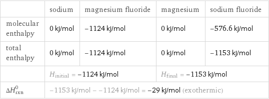  | sodium | magnesium fluoride | magnesium | sodium fluoride molecular enthalpy | 0 kJ/mol | -1124 kJ/mol | 0 kJ/mol | -576.6 kJ/mol total enthalpy | 0 kJ/mol | -1124 kJ/mol | 0 kJ/mol | -1153 kJ/mol  | H_initial = -1124 kJ/mol | | H_final = -1153 kJ/mol |  ΔH_rxn^0 | -1153 kJ/mol - -1124 kJ/mol = -29 kJ/mol (exothermic) | | |  