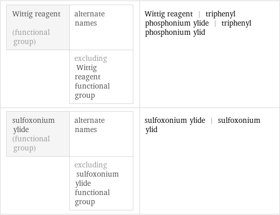 Wittig reagent (functional group) | alternate names  | excluding Wittig reagent functional group | Wittig reagent | triphenyl phosphonium ylide | triphenyl phosphonium ylid sulfoxonium ylide (functional group) | alternate names  | excluding sulfoxonium ylide functional group | sulfoxonium ylide | sulfoxonium ylid