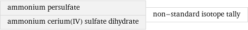 ammonium persulfate ammonium cerium(IV) sulfate dihydrate | non-standard isotope tally