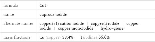 formula | CuI name | cuprous iodide alternate names | copper(+1) cation iodide | copper(I) iodide | copper iodide | copper monoiodide | hydro-giene mass fractions | Cu (copper) 33.4% | I (iodine) 66.6%