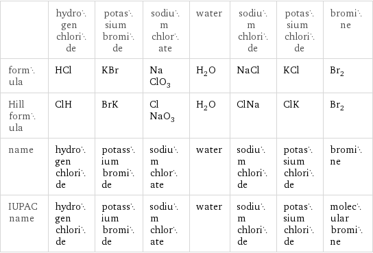  | hydrogen chloride | potassium bromide | sodium chlorate | water | sodium chloride | potassium chloride | bromine formula | HCl | KBr | NaClO_3 | H_2O | NaCl | KCl | Br_2 Hill formula | ClH | BrK | ClNaO_3 | H_2O | ClNa | ClK | Br_2 name | hydrogen chloride | potassium bromide | sodium chlorate | water | sodium chloride | potassium chloride | bromine IUPAC name | hydrogen chloride | potassium bromide | sodium chlorate | water | sodium chloride | potassium chloride | molecular bromine