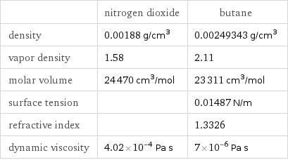  | nitrogen dioxide | butane density | 0.00188 g/cm^3 | 0.00249343 g/cm^3 vapor density | 1.58 | 2.11 molar volume | 24470 cm^3/mol | 23311 cm^3/mol surface tension | | 0.01487 N/m refractive index | | 1.3326 dynamic viscosity | 4.02×10^-4 Pa s | 7×10^-6 Pa s