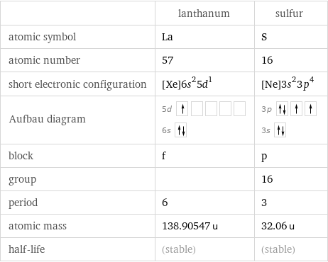  | lanthanum | sulfur atomic symbol | La | S atomic number | 57 | 16 short electronic configuration | [Xe]6s^25d^1 | [Ne]3s^23p^4 Aufbau diagram | 5d  6s | 3p  3s  block | f | p group | | 16 period | 6 | 3 atomic mass | 138.90547 u | 32.06 u half-life | (stable) | (stable)