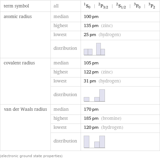 term symbol | all | ^1S_0 | ^2P_(3/2) | ^2S_(1/2) | ^3P_0 | ^3P_2 atomic radius | median | 100 pm  | highest | 135 pm (zinc)  | lowest | 25 pm (hydrogen)  | distribution |  covalent radius | median | 105 pm  | highest | 122 pm (zinc)  | lowest | 31 pm (hydrogen)  | distribution |  van der Waals radius | median | 170 pm  | highest | 185 pm (bromine)  | lowest | 120 pm (hydrogen)  | distribution |  (electronic ground state properties)