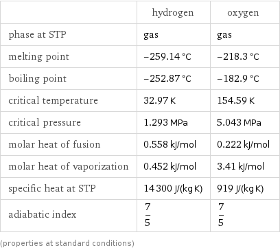  | hydrogen | oxygen phase at STP | gas | gas melting point | -259.14 °C | -218.3 °C boiling point | -252.87 °C | -182.9 °C critical temperature | 32.97 K | 154.59 K critical pressure | 1.293 MPa | 5.043 MPa molar heat of fusion | 0.558 kJ/mol | 0.222 kJ/mol molar heat of vaporization | 0.452 kJ/mol | 3.41 kJ/mol specific heat at STP | 14300 J/(kg K) | 919 J/(kg K) adiabatic index | 7/5 | 7/5 (properties at standard conditions)