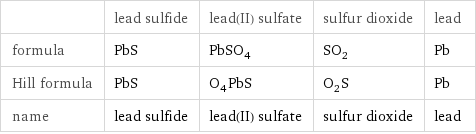  | lead sulfide | lead(II) sulfate | sulfur dioxide | lead formula | PbS | PbSO_4 | SO_2 | Pb Hill formula | PbS | O_4PbS | O_2S | Pb name | lead sulfide | lead(II) sulfate | sulfur dioxide | lead