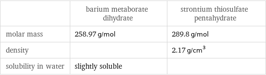  | barium metaborate dihydrate | strontium thiosulfate pentahydrate molar mass | 258.97 g/mol | 289.8 g/mol density | | 2.17 g/cm^3 solubility in water | slightly soluble | 