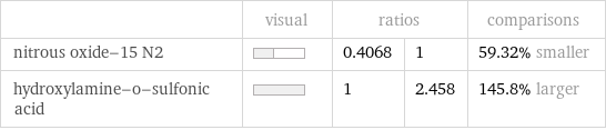  | visual | ratios | | comparisons nitrous oxide-15 N2 | | 0.4068 | 1 | 59.32% smaller hydroxylamine-o-sulfonic acid | | 1 | 2.458 | 145.8% larger