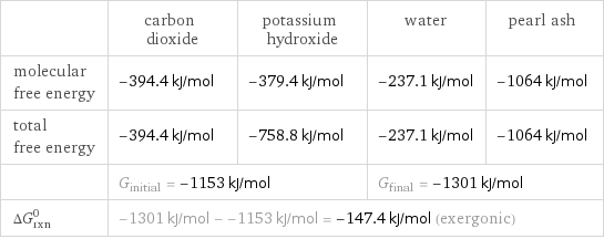  | carbon dioxide | potassium hydroxide | water | pearl ash molecular free energy | -394.4 kJ/mol | -379.4 kJ/mol | -237.1 kJ/mol | -1064 kJ/mol total free energy | -394.4 kJ/mol | -758.8 kJ/mol | -237.1 kJ/mol | -1064 kJ/mol  | G_initial = -1153 kJ/mol | | G_final = -1301 kJ/mol |  ΔG_rxn^0 | -1301 kJ/mol - -1153 kJ/mol = -147.4 kJ/mol (exergonic) | | |  