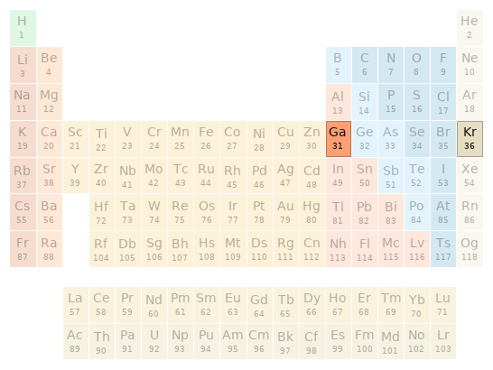 Periodic table location