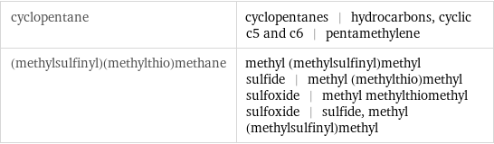 cyclopentane | cyclopentanes | hydrocarbons, cyclic c5 and c6 | pentamethylene (methylsulfinyl)(methylthio)methane | methyl (methylsulfinyl)methyl sulfide | methyl (methylthio)methyl sulfoxide | methyl methylthiomethyl sulfoxide | sulfide, methyl (methylsulfinyl)methyl