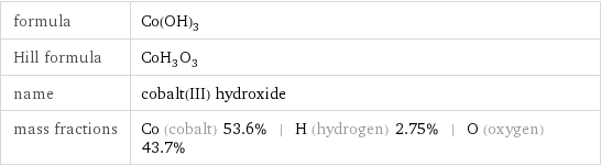 formula | Co(OH)_3 Hill formula | CoH_3O_3 name | cobalt(III) hydroxide mass fractions | Co (cobalt) 53.6% | H (hydrogen) 2.75% | O (oxygen) 43.7%