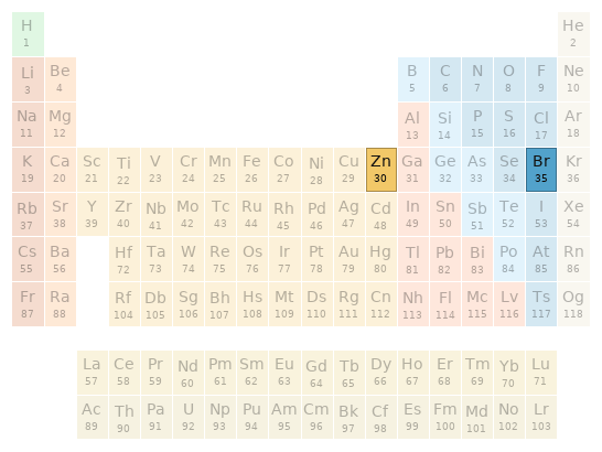 Periodic table location