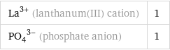 La^(3+) (lanthanum(III) cation) | 1 (PO_4)^(3-) (phosphate anion) | 1