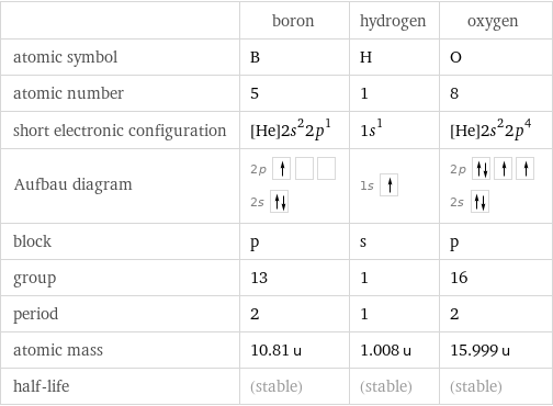  | boron | hydrogen | oxygen atomic symbol | B | H | O atomic number | 5 | 1 | 8 short electronic configuration | [He]2s^22p^1 | 1s^1 | [He]2s^22p^4 Aufbau diagram | 2p  2s | 1s | 2p  2s  block | p | s | p group | 13 | 1 | 16 period | 2 | 1 | 2 atomic mass | 10.81 u | 1.008 u | 15.999 u half-life | (stable) | (stable) | (stable)