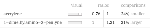  | visual | ratios | | comparisons acetylene | | 0.76 | 1 | 24% smaller 1-dimethylamino-2-pentyne | | 1 | 1.31 | 31% larger
