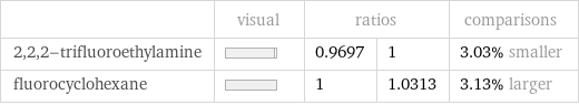  | visual | ratios | | comparisons 2, 2, 2-trifluoroethylamine | | 0.9697 | 1 | 3.03% smaller fluorocyclohexane | | 1 | 1.0313 | 3.13% larger