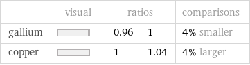  | visual | ratios | | comparisons gallium | | 0.96 | 1 | 4% smaller copper | | 1 | 1.04 | 4% larger