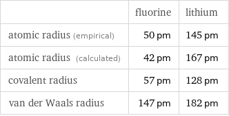  | fluorine | lithium atomic radius (empirical) | 50 pm | 145 pm atomic radius (calculated) | 42 pm | 167 pm covalent radius | 57 pm | 128 pm van der Waals radius | 147 pm | 182 pm