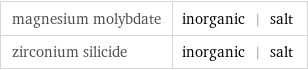 magnesium molybdate | inorganic | salt zirconium silicide | inorganic | salt