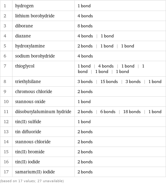 1 | hydrogen | 1 bond 2 | lithium borohydride | 4 bonds 3 | diborane | 8 bonds 4 | diazane | 4 bonds | 1 bond 5 | hydroxylamine | 2 bonds | 1 bond | 1 bond 6 | sodium borohydride | 4 bonds 7 | thioglycol | 1 bond | 4 bonds | 1 bond | 1 bond | 1 bond | 1 bond 8 | triethylsilane | 3 bonds | 15 bonds | 3 bonds | 1 bond 9 | chromous chloride | 2 bonds 10 | stannous oxide | 1 bond 11 | diisobutylaluminum hydride | 2 bonds | 6 bonds | 18 bonds | 1 bond 12 | tin(II) sulfide | 1 bond 13 | tin difluoride | 2 bonds 14 | stannous chloride | 2 bonds 15 | tin(II) bromide | 2 bonds 16 | tin(II) iodide | 2 bonds 17 | samarium(II) iodide | 2 bonds (based on 17 values; 27 unavailable)