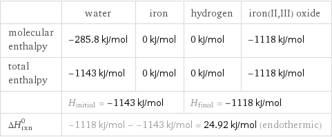  | water | iron | hydrogen | iron(II, III) oxide molecular enthalpy | -285.8 kJ/mol | 0 kJ/mol | 0 kJ/mol | -1118 kJ/mol total enthalpy | -1143 kJ/mol | 0 kJ/mol | 0 kJ/mol | -1118 kJ/mol  | H_initial = -1143 kJ/mol | | H_final = -1118 kJ/mol |  ΔH_rxn^0 | -1118 kJ/mol - -1143 kJ/mol = 24.92 kJ/mol (endothermic) | | |  