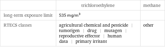  | trichloroethylene | methane long-term exposure limit | 535 mg/m^3 |  RTECS classes | agricultural chemical and pesticide | tumorigen | drug | mutagen | reproductive effector | human data | primary irritant | other