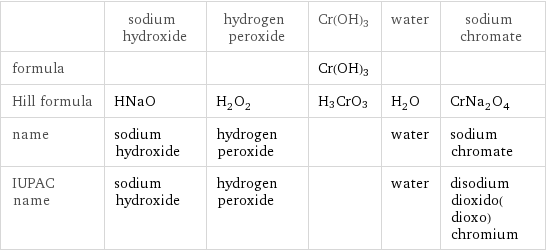  | sodium hydroxide | hydrogen peroxide | Cr(OH)3 | water | sodium chromate formula | | | Cr(OH)3 | |  Hill formula | HNaO | H_2O_2 | H3CrO3 | H_2O | CrNa_2O_4 name | sodium hydroxide | hydrogen peroxide | | water | sodium chromate IUPAC name | sodium hydroxide | hydrogen peroxide | | water | disodium dioxido(dioxo)chromium