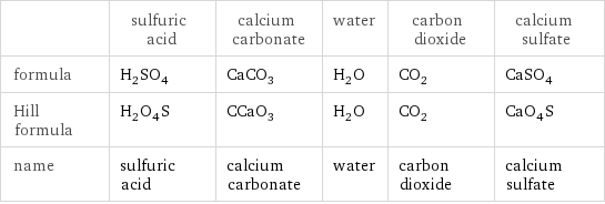  | sulfuric acid | calcium carbonate | water | carbon dioxide | calcium sulfate formula | H_2SO_4 | CaCO_3 | H_2O | CO_2 | CaSO_4 Hill formula | H_2O_4S | CCaO_3 | H_2O | CO_2 | CaO_4S name | sulfuric acid | calcium carbonate | water | carbon dioxide | calcium sulfate