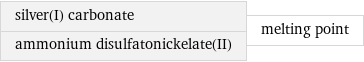 silver(I) carbonate ammonium disulfatonickelate(II) | melting point