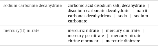 sodium carbonate decahydrate | carbonic acid disodium salt, decahydrate | disodium carbonate decahydrate | natrii carbonas decahydricus | soda | sodium carbonate mercury(II) nitrate | mercuric nitrate | mercury dinitrate | mercury pernitrate | mercury nitrate | citrine ointment | mercuric dinitrate