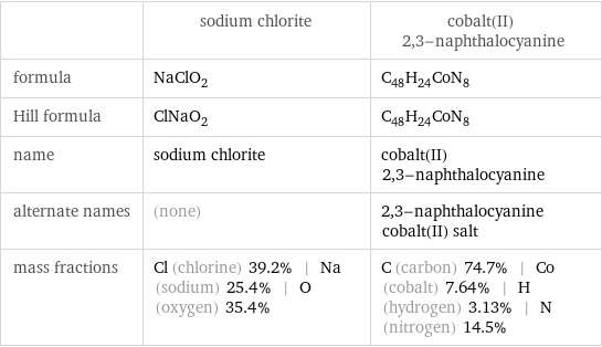  | sodium chlorite | cobalt(II) 2, 3-naphthalocyanine formula | NaClO_2 | C_48H_24CoN_8 Hill formula | ClNaO_2 | C_48H_24CoN_8 name | sodium chlorite | cobalt(II) 2, 3-naphthalocyanine alternate names | (none) | 2, 3-naphthalocyanine cobalt(II) salt mass fractions | Cl (chlorine) 39.2% | Na (sodium) 25.4% | O (oxygen) 35.4% | C (carbon) 74.7% | Co (cobalt) 7.64% | H (hydrogen) 3.13% | N (nitrogen) 14.5%