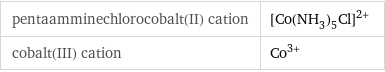 pentaamminechlorocobalt(II) cation | ([Co(NH_3)_5Cl])^(2+) cobalt(III) cation | Co^(3+)