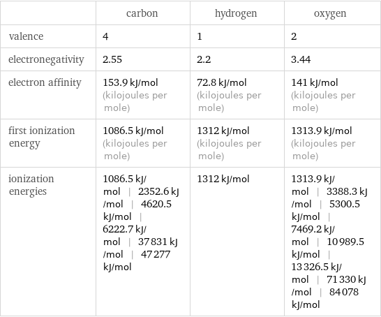  | carbon | hydrogen | oxygen valence | 4 | 1 | 2 electronegativity | 2.55 | 2.2 | 3.44 electron affinity | 153.9 kJ/mol (kilojoules per mole) | 72.8 kJ/mol (kilojoules per mole) | 141 kJ/mol (kilojoules per mole) first ionization energy | 1086.5 kJ/mol (kilojoules per mole) | 1312 kJ/mol (kilojoules per mole) | 1313.9 kJ/mol (kilojoules per mole) ionization energies | 1086.5 kJ/mol | 2352.6 kJ/mol | 4620.5 kJ/mol | 6222.7 kJ/mol | 37831 kJ/mol | 47277 kJ/mol | 1312 kJ/mol | 1313.9 kJ/mol | 3388.3 kJ/mol | 5300.5 kJ/mol | 7469.2 kJ/mol | 10989.5 kJ/mol | 13326.5 kJ/mol | 71330 kJ/mol | 84078 kJ/mol