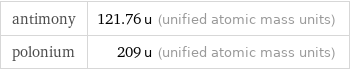 antimony | 121.76 u (unified atomic mass units) polonium | 209 u (unified atomic mass units)