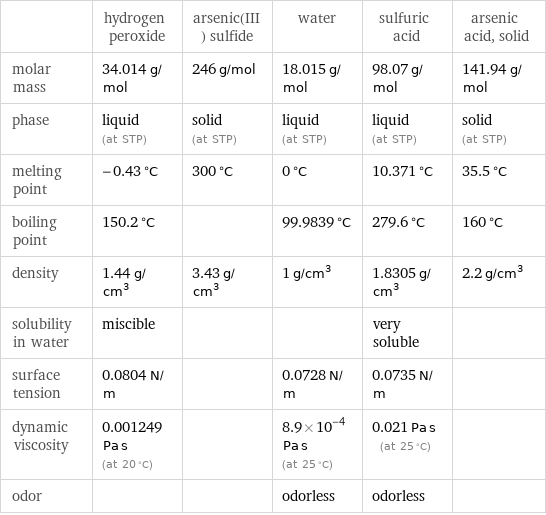  | hydrogen peroxide | arsenic(III) sulfide | water | sulfuric acid | arsenic acid, solid molar mass | 34.014 g/mol | 246 g/mol | 18.015 g/mol | 98.07 g/mol | 141.94 g/mol phase | liquid (at STP) | solid (at STP) | liquid (at STP) | liquid (at STP) | solid (at STP) melting point | -0.43 °C | 300 °C | 0 °C | 10.371 °C | 35.5 °C boiling point | 150.2 °C | | 99.9839 °C | 279.6 °C | 160 °C density | 1.44 g/cm^3 | 3.43 g/cm^3 | 1 g/cm^3 | 1.8305 g/cm^3 | 2.2 g/cm^3 solubility in water | miscible | | | very soluble |  surface tension | 0.0804 N/m | | 0.0728 N/m | 0.0735 N/m |  dynamic viscosity | 0.001249 Pa s (at 20 °C) | | 8.9×10^-4 Pa s (at 25 °C) | 0.021 Pa s (at 25 °C) |  odor | | | odorless | odorless | 