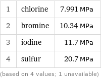 1 | chlorine | 7.991 MPa 2 | bromine | 10.34 MPa 3 | iodine | 11.7 MPa 4 | sulfur | 20.7 MPa (based on 4 values; 1 unavailable)
