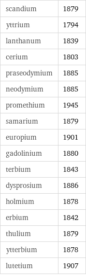 scandium | 1879 yttrium | 1794 lanthanum | 1839 cerium | 1803 praseodymium | 1885 neodymium | 1885 promethium | 1945 samarium | 1879 europium | 1901 gadolinium | 1880 terbium | 1843 dysprosium | 1886 holmium | 1878 erbium | 1842 thulium | 1879 ytterbium | 1878 lutetium | 1907