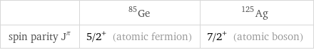  | Ge-85 | Ag-125 spin parity J^π | 5/2^+ (atomic fermion) | 7/2^+ (atomic boson)
