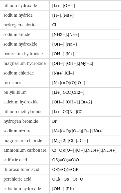 lithium hydroxide | [Li+].[OH-] sodium hydride | [H-].[Na+] hydrogen chloride | Cl sodium amide | [NH2-].[Na+] sodium hydroxide | [OH-].[Na+] potassium hydroxide | [OH-].[K+] magnesium hydroxide | [OH-].[OH-].[Mg+2] sodium chloride | [Na+].[Cl-] nitric acid | [N+](=O)(O)[O-] butyllithium | [Li+].CCC[CH2-] calcium hydroxide | [OH-].[OH-].[Ca+2] lithium diethylamide | [Li+].CC[N-]CC hydrogen bromide | Br sodium nitrate | [N+](=O)([O-])[O-].[Na+] magnesium chloride | [Mg+2].[Cl-].[Cl-] ammonium carbonate | C(=O)([O-])[O-].[NH4+].[NH4+] sulfuric acid | OS(=O)(=O)O fluorosulfonic acid | OS(=O)(=O)F perchloric acid | OCl(=O)(=O)=O rubidium hydroxide | [OH-].[Rb+]
