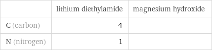  | lithium diethylamide | magnesium hydroxide C (carbon) | 4 |  N (nitrogen) | 1 | 