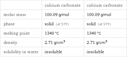  | calcium carbonate | calcium carbonate molar mass | 100.09 g/mol | 100.09 g/mol phase | solid (at STP) | solid (at STP) melting point | 1340 °C | 1340 °C density | 2.71 g/cm^3 | 2.71 g/cm^3 solubility in water | insoluble | insoluble