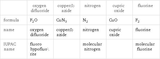  | oxygen difluoride | copper(I) azide | nitrogen | cupric oxide | fluorine formula | F_2O | CuN_3 | N_2 | CuO | F_2 name | oxygen difluoride | copper(I) azide | nitrogen | cupric oxide | fluorine IUPAC name | fluoro hypofluorite | | molecular nitrogen | | molecular fluorine