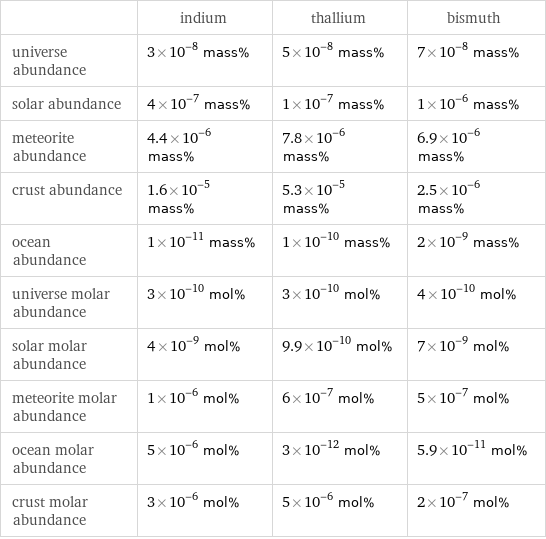  | indium | thallium | bismuth universe abundance | 3×10^-8 mass% | 5×10^-8 mass% | 7×10^-8 mass% solar abundance | 4×10^-7 mass% | 1×10^-7 mass% | 1×10^-6 mass% meteorite abundance | 4.4×10^-6 mass% | 7.8×10^-6 mass% | 6.9×10^-6 mass% crust abundance | 1.6×10^-5 mass% | 5.3×10^-5 mass% | 2.5×10^-6 mass% ocean abundance | 1×10^-11 mass% | 1×10^-10 mass% | 2×10^-9 mass% universe molar abundance | 3×10^-10 mol% | 3×10^-10 mol% | 4×10^-10 mol% solar molar abundance | 4×10^-9 mol% | 9.9×10^-10 mol% | 7×10^-9 mol% meteorite molar abundance | 1×10^-6 mol% | 6×10^-7 mol% | 5×10^-7 mol% ocean molar abundance | 5×10^-6 mol% | 3×10^-12 mol% | 5.9×10^-11 mol% crust molar abundance | 3×10^-6 mol% | 5×10^-6 mol% | 2×10^-7 mol%