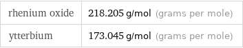 rhenium oxide | 218.205 g/mol (grams per mole) ytterbium | 173.045 g/mol (grams per mole)