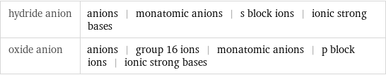 hydride anion | anions | monatomic anions | s block ions | ionic strong bases oxide anion | anions | group 16 ions | monatomic anions | p block ions | ionic strong bases