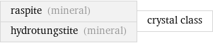 raspite (mineral) hydrotungstite (mineral) | crystal class