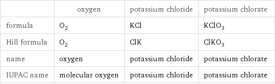  | oxygen | potassium chloride | potassium chlorate formula | O_2 | KCl | KClO_3 Hill formula | O_2 | ClK | ClKO_3 name | oxygen | potassium chloride | potassium chlorate IUPAC name | molecular oxygen | potassium chloride | potassium chlorate